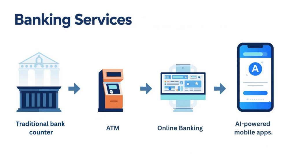 Evolution of banking from manual systems to AI-driven mobile apps.